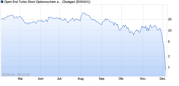 Open End Turbo Short Optionsschein auf DAX [DZ BA. (WKN: DQ16F0) Chart