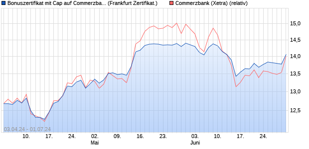 Bonuszertifikat mit Cap auf Commerzbank [DZ BANK . (WKN: DQ160G) Chart