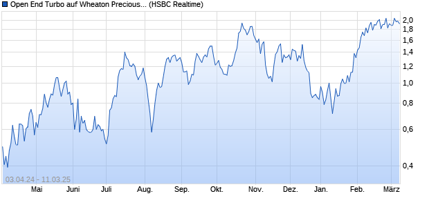 Open End Turbo auf Wheaton Precious Metals [HSB. (WKN: HS5UGP) Chart