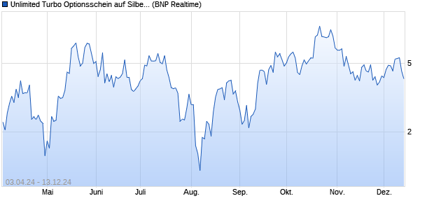 Unlimited Turbo Optionsschein auf Silber [BNP Parib. (WKN: PC7KRR) Chart