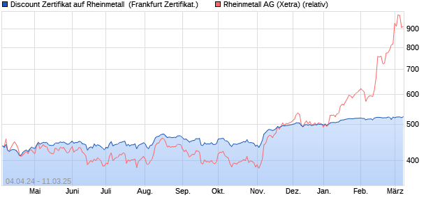 Discount Zertifikat auf Rheinmetall [UniCredit Bank G. (WKN: HD4CUL) Chart