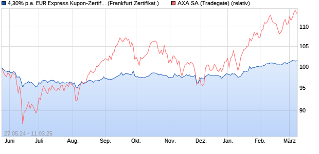 4,30% p.a. EUR Express Kupon-Zertifikat auf AXA [UB. (WKN: UBS66P) Chart