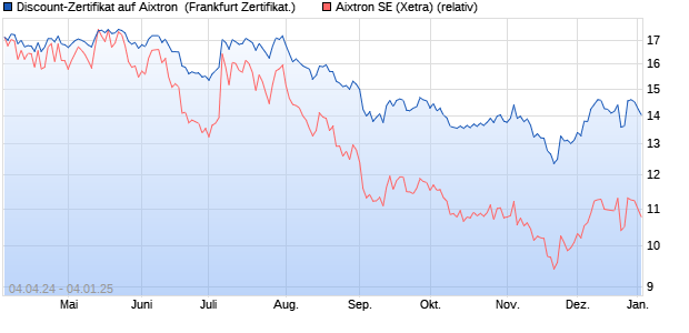 Discount-Zertifikat auf Aixtron [DZ BANK AG] (WKN: DQ19UM) Chart