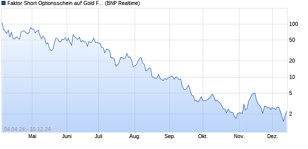 Faktor Short Optionsschein auf Gold Future [BNP Pari. (WKN: PL15SG) Chart