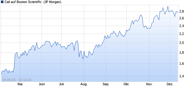 Call auf Boston Scientific [J.P. Morgan Structured Pro. (WKN: JK7JZ7) Chart