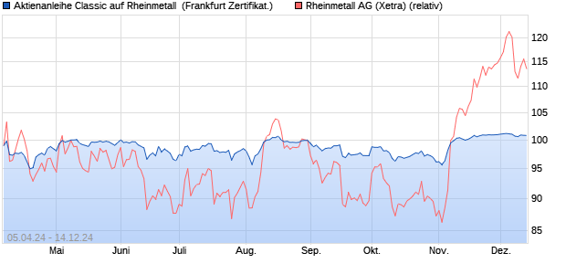 Aktienanleihe Classic auf Rheinmetall [Societe Gene. (WKN: SW8L3H) Chart