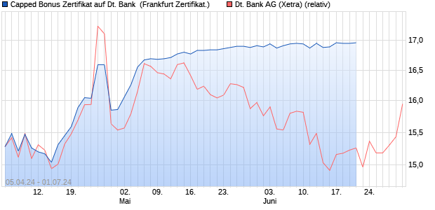 Capped Bonus Zertifikat auf Deutsche Bank [Societe . (WKN: SW8L5T) Chart