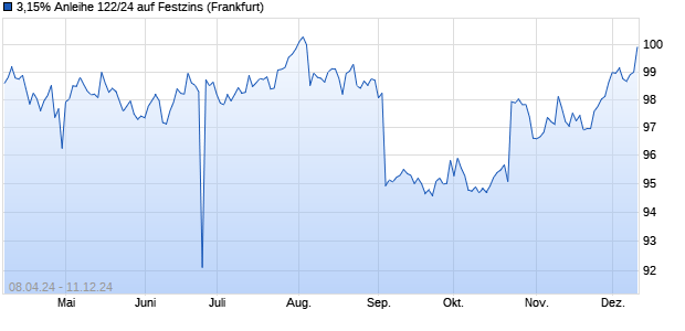 3,15% Anleihe 122/24 auf Festzins (WKN NLB41T, ISIN DE000NLB41T7) Chart