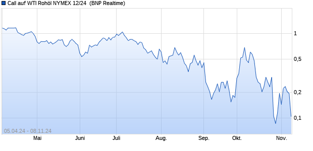 Call auf WTI Rohöl NYMEX 12/24 [BNP Paribas Emis. (WKN: PC7N13) Chart