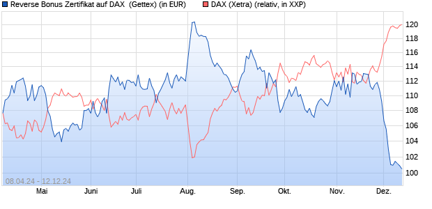 Reverse Bonus Zertifikat auf DAX [Goldman Sachs B. (WKN: GG6K97) Chart