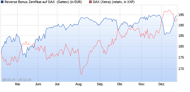 Reverse Bonus Zertifikat auf DAX [Goldman Sachs B. (WKN: GG6K9R) Chart