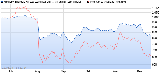 Memory Express Airbag Zertifikat auf Intel [SG Issuer] (WKN: SH9Y0P) Chart