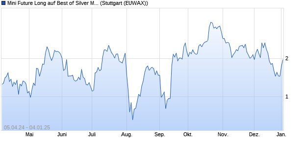 Mini Future Long auf Best of Silver Miners Index [Morg. (WKN: MG1QT4) Chart