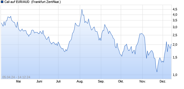 Call auf EUR/AUD [BNP Paribas Emissions- und Ha. (WKN: PC7N6B) Chart