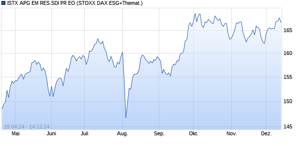 ISTX APG EM RES.SDI PR EO Chart