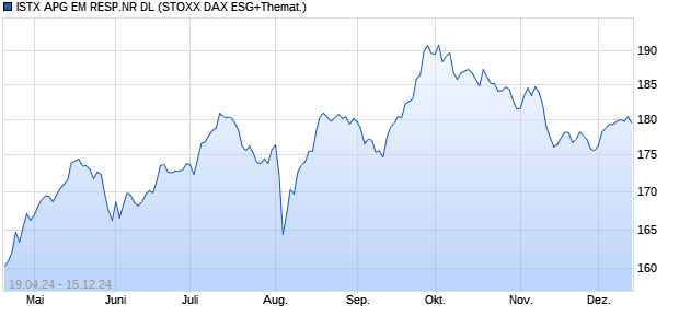 ISTX APG EM RESP.NR DL Chart