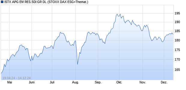 ISTX APG EM RES.SDI GR DL Chart