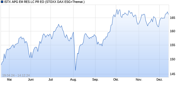 ISTX APG EM RES.LC PR EO Chart