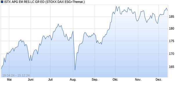 ISTX APG EM RES.LC GR EO Chart