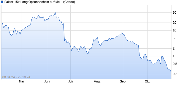 Faktor 15x Long Optionsschein auf Merck KGaA [Gold. (WKN: GG6KEJ) Chart