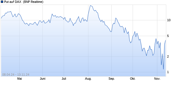 Put auf DAX [BNP Paribas Emissions- und Handelsg. (WKN: PC7WEF) Chart