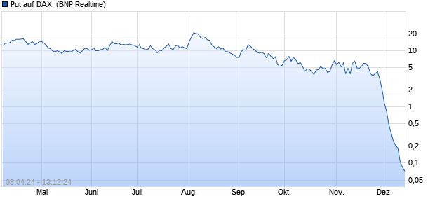 Put auf DAX [BNP Paribas Emissions- und Handelsg. (WKN: PC7WGD) Chart