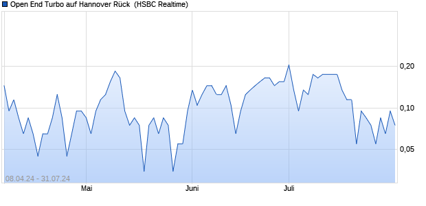 Open End Turbo auf Hannover Rück [HSBC Trinkaus . (WKN: HS5X2U) Chart