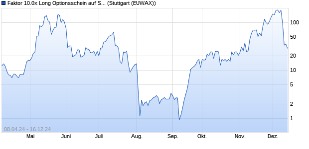 Faktor 10.0x Long Optionsschein auf Siemens Energ. (WKN: MG1UP6) Chart