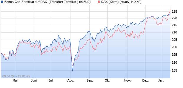 Bonus-Cap-Zertifikat auf DAX [Vontobel Financial Pro. (WKN: VD3CAV) Chart