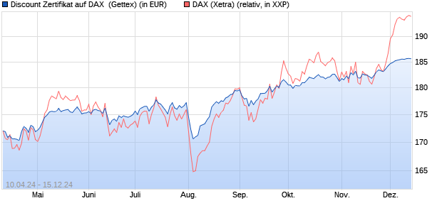 Discount Zertifikat auf DAX [Goldman Sachs Bank Eur. (WKN: GG6MV9) Chart