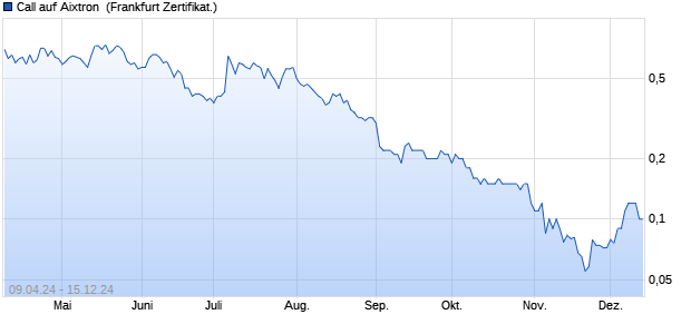 Call auf Aixtron [BNP Paribas Emissions- und Handel. (WKN: PC7YNC) Chart