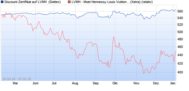 Discount Zertifikat auf LVMH [Goldman Sachs Bank E. (WKN: GG6MXP) Chart