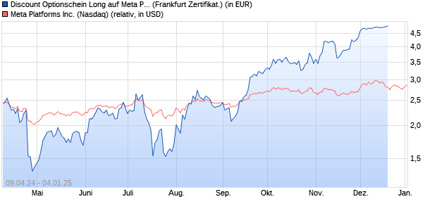 Discount Optionschein Long auf Meta Platforms [DZ . (WKN: DQ2FQU) Chart