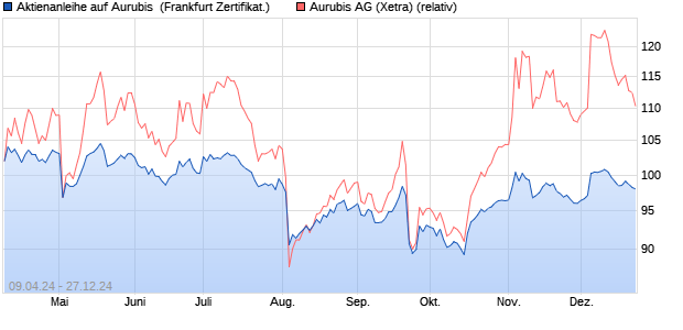 Aktienanleihe auf Aurubis [DZ BANK AG] (WKN: DQ2GMV) Chart