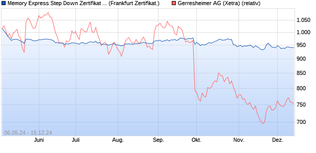 Memory Express Step Down Zertifikat mit Airbag auf . (WKN: BC0K7B) Chart