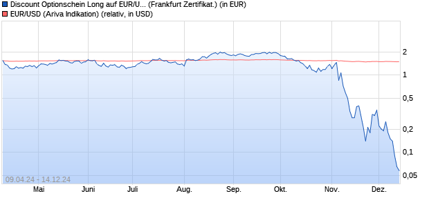 Discount Optionschein Long auf EUR/USD [DZ BANK. (WKN: DJ9MAE) Chart