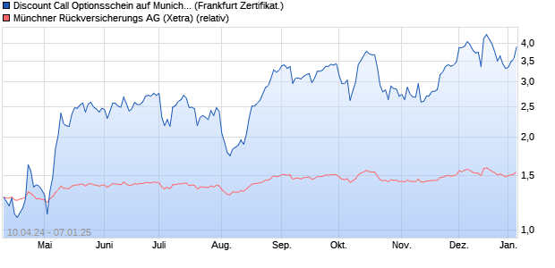 Discount Call Optionsschein auf Munich Re [UniCred. (WKN: HD4HV0) Chart