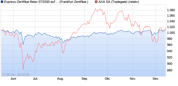 Express-Zertifikat Relax 07/2030 auf AXA [DekaBank . (WKN: DK1BKV) Chart