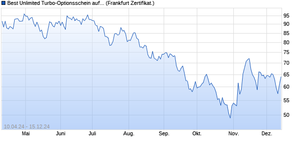 Best Unlimited Turbo-Optionsschein auf Gold [Sociét. (WKN: SW8T6R) Chart