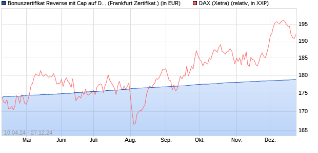 Bonuszertifikat Reverse mit Cap auf DAX [DZ BANK AG] (WKN: DQ2H4J) Chart