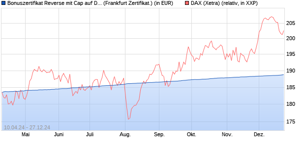 Bonuszertifikat Reverse mit Cap auf DAX [DZ BANK AG] (WKN: DQ2H4K) Chart