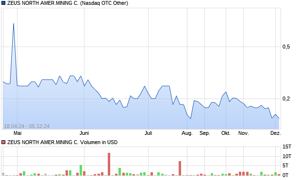 ZEUS NORTH AMER.MINING C. Aktie Chart