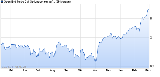 Open End Turbo Call Optionsschein auf Rheinmetall . (WKN: JK6T0A) Chart