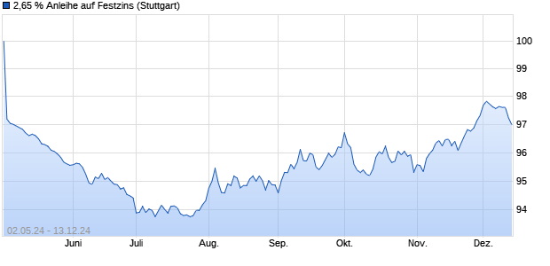 2,65 % Anleihe auf Festzins (WKN LB45XY, ISIN DE000LB45XY7) Chart