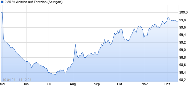 2,85 % Anleihe auf Festzins (WKN LB45Y0, ISIN DE000LB45Y03) Chart