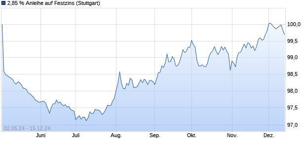 2,85 % Anleihe auf Festzins (WKN LB45Y2, ISIN DE000LB45Y29) Chart