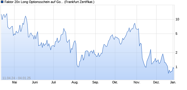 Faktor 20x Long Optionsschein auf Gold [Vontobel] (WKN: VD3FL2) Chart