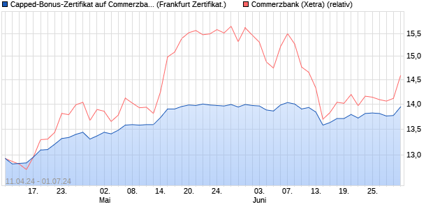 Capped-Bonus-Zertifikat auf Commerzbank [BNP Par. (WKN: PC75TP) Chart