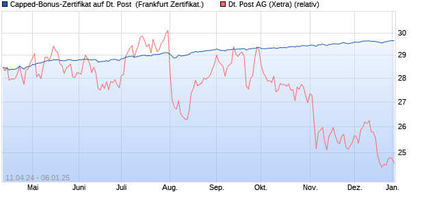 Capped-Bonus-Zertifikat auf Deutsche Post [BNP Par. (WKN: PC75WJ) Chart