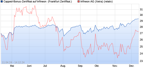 Capped-Bonus-Zertifikat auf Infineon [BNP Paribas E. (WKN: PC750H) Chart